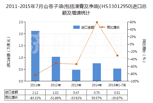 2011-2015年7月山蒼子油(包括浸膏及凈油)(HS33012950)進(jìn)口總額及增速統(tǒng)計(jì) 2011-2015年7月山蒼子油(包括浸膏及凈油)(HS33012950)進(jìn)口總額及增速統(tǒng)計(jì)